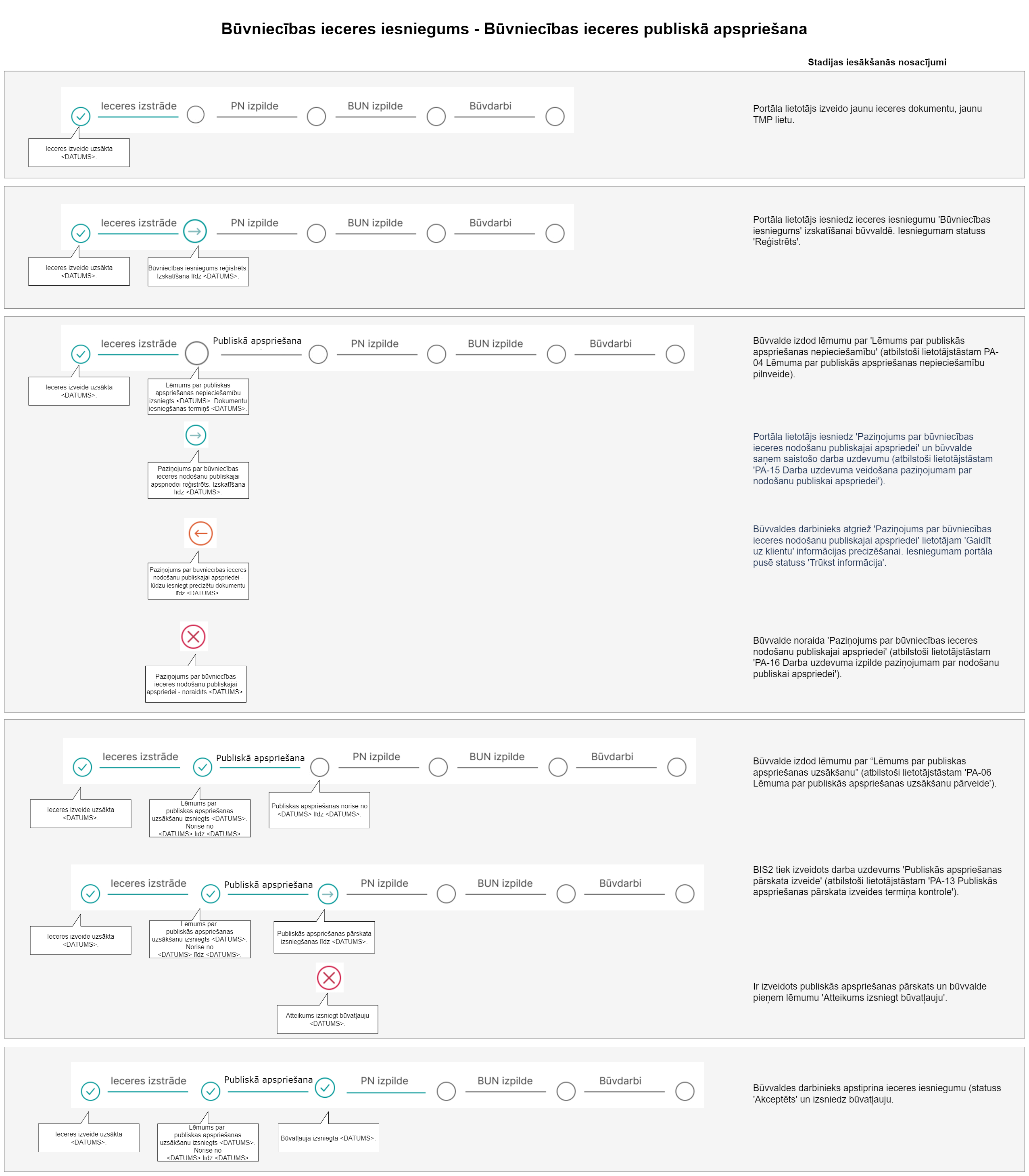 Attēls. Būvniecības ieceres publiskās apspriešanas progresu josla.